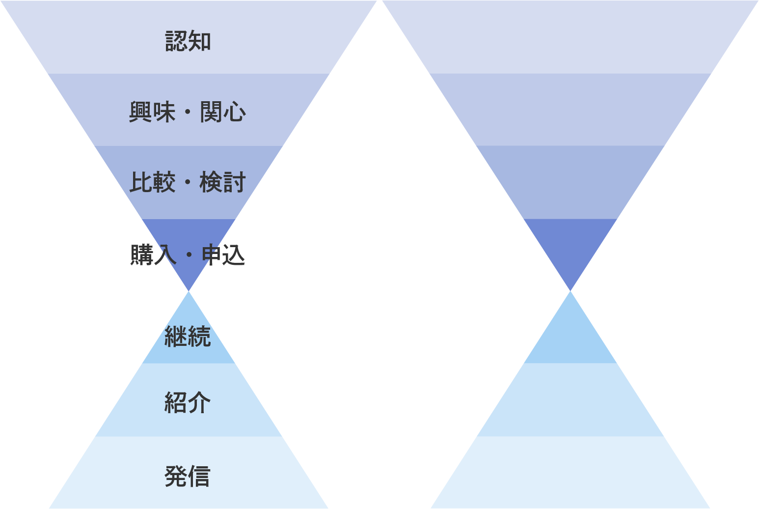 マーケティングの流れ