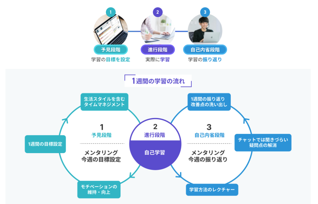 学習サイクル